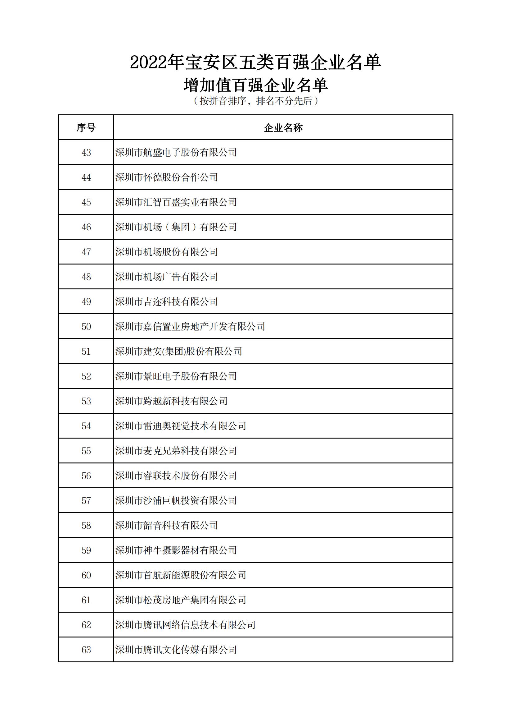 附件：2022年宝安区五类百强企业名单_07.jpg