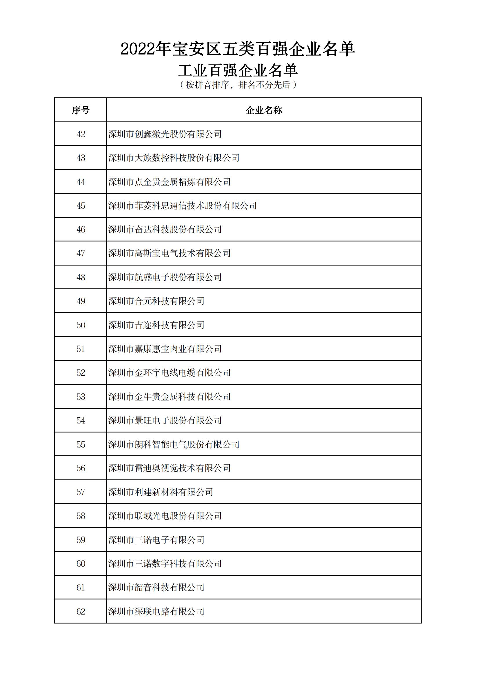 附件：2022年宝安区五类百强企业名单_02.jpg