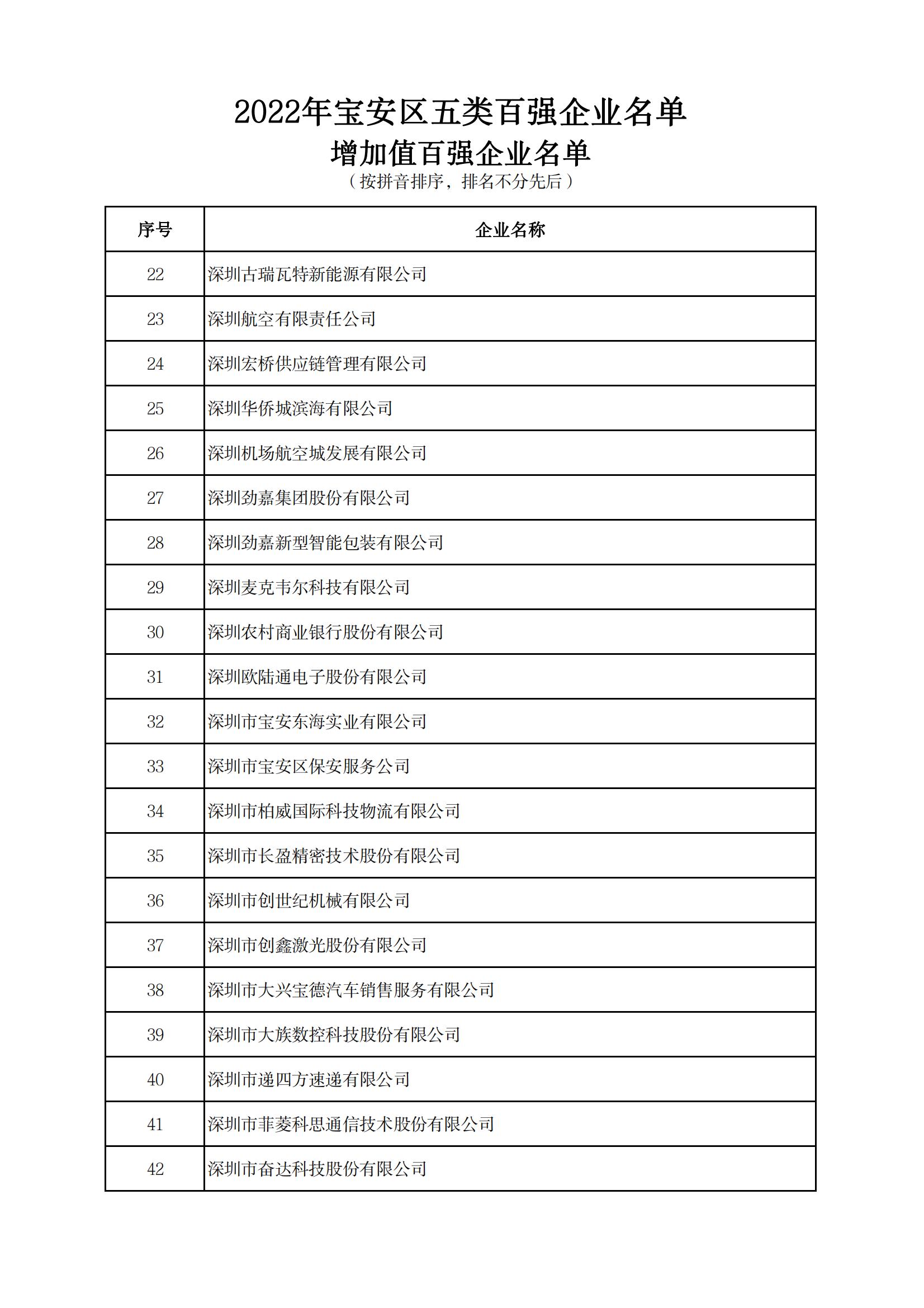 附件：2022年宝安区五类百强企业名单_06.jpg